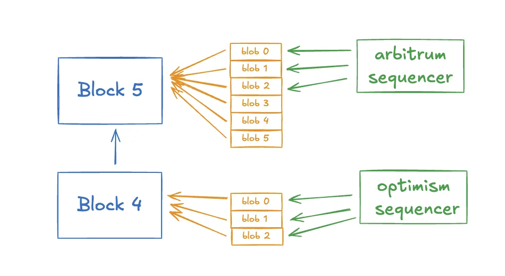 Rollup sequencers publish blob data beside Ethereum blocks.
