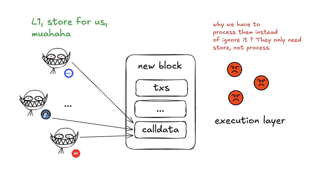 Rollup data posted as calldata puts pressure on the execution layer.